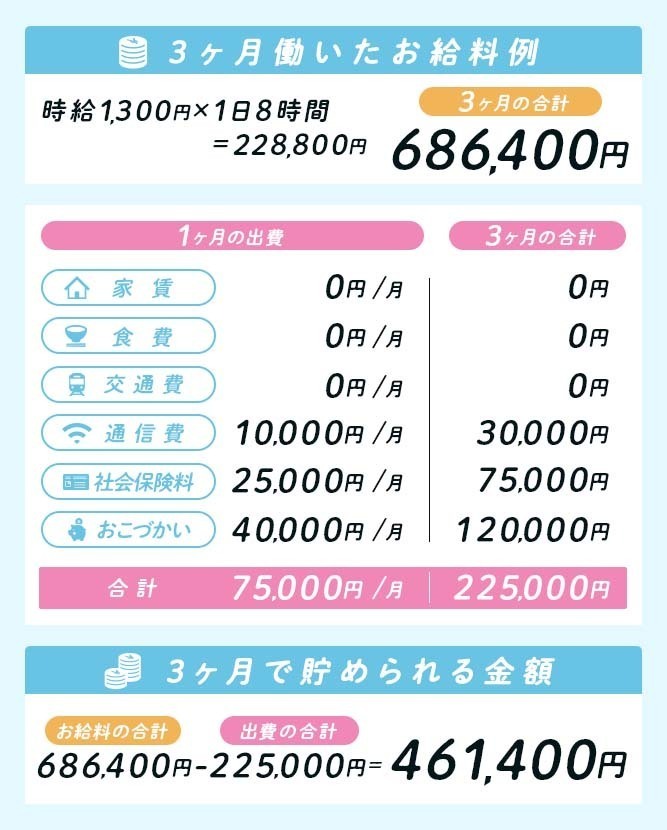 リゾートバイトの給料の例
