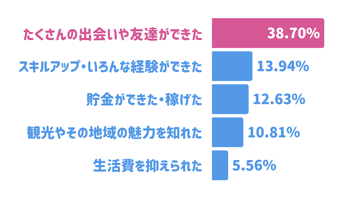 「リゾートバイトを始めてから変化はありましたか？」のアンケート調査