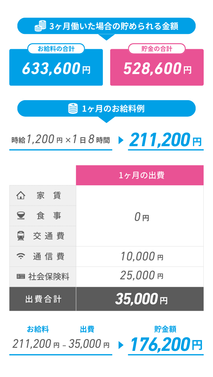 住み込みリゾートバイト・リゾバの給料の例