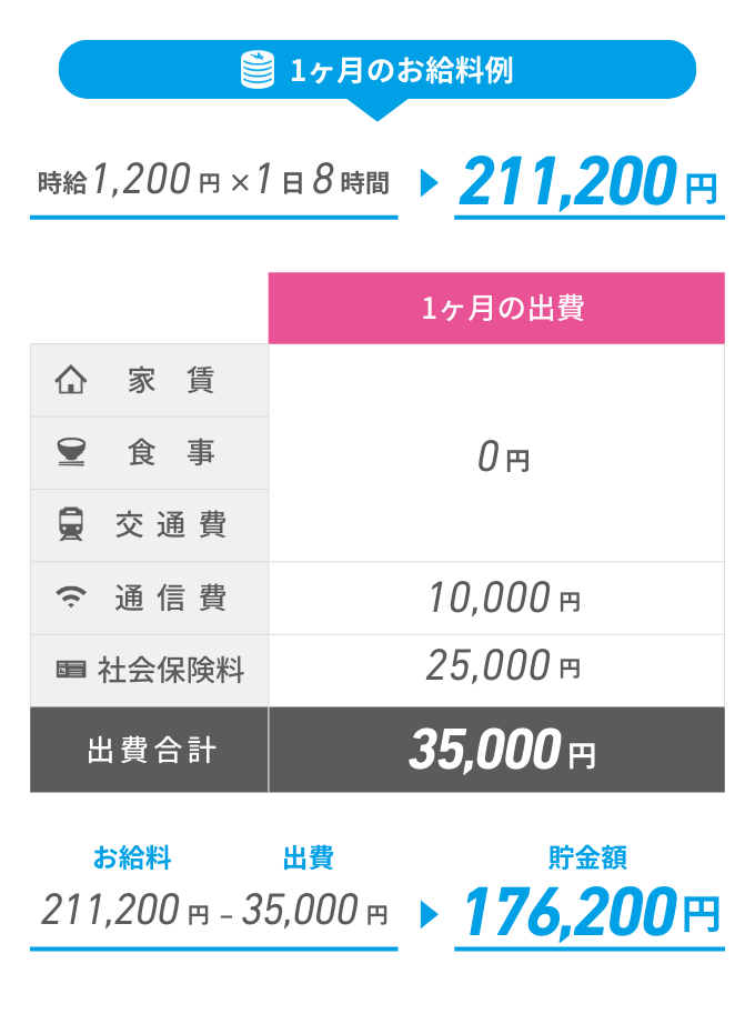 住み込みリゾートバイト派遣(リゾバ)の給料の例